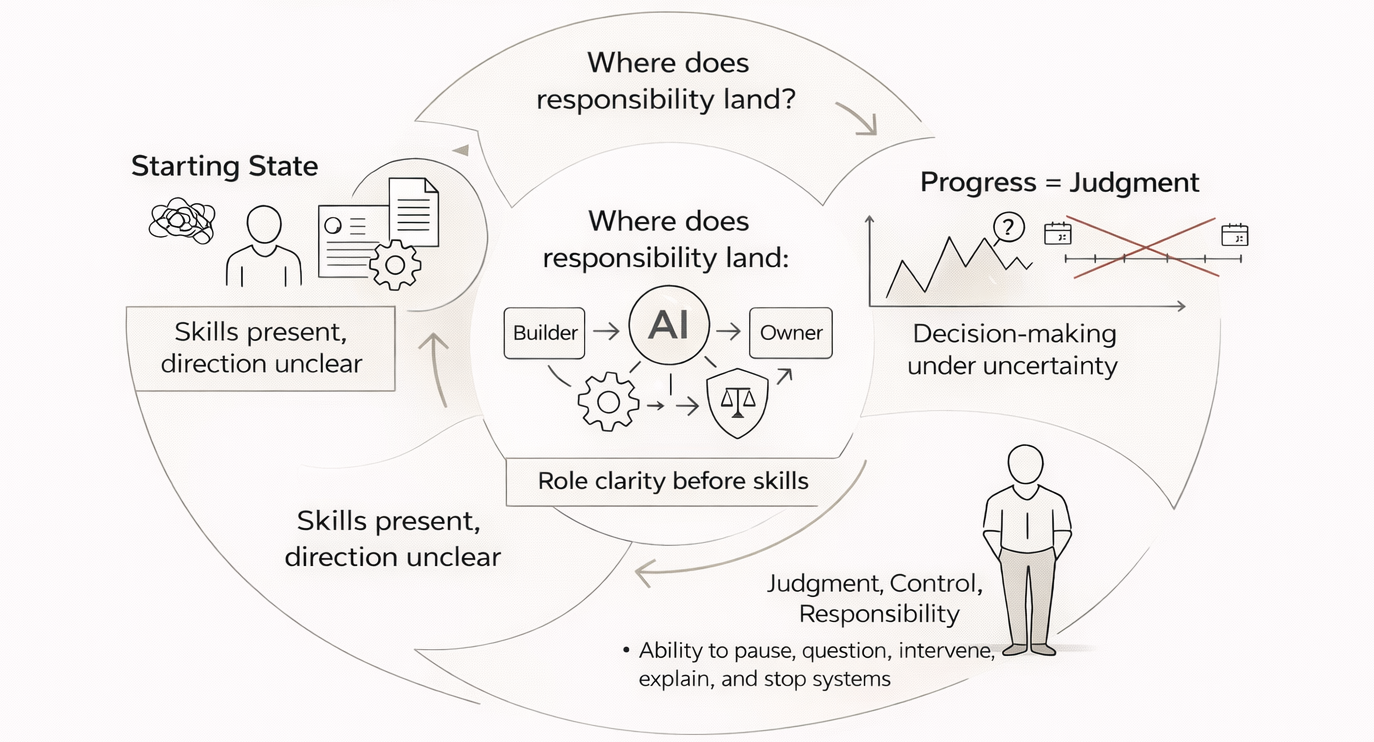 AI Career Roadmap 2026 visual explaining decision-making under uncertainty, responsibility ownership, and judgment over time