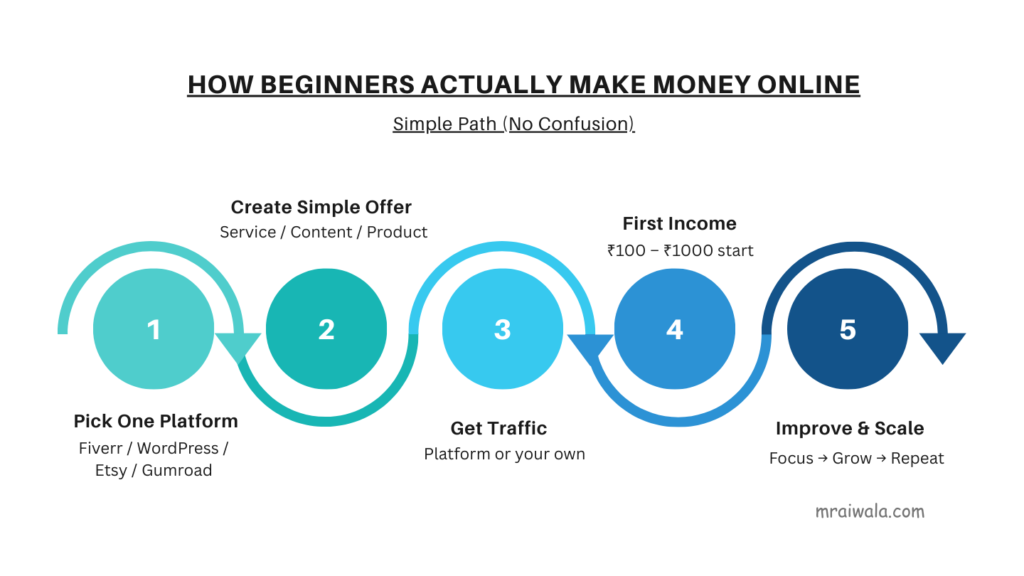 beginners make money online simple step by step process