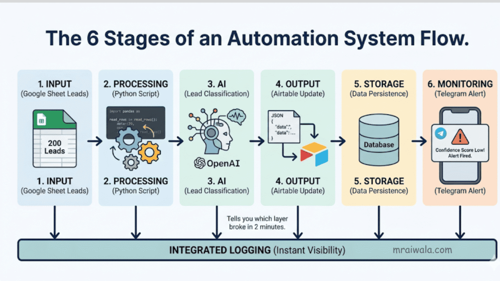 How an Automation System Actually Flows
