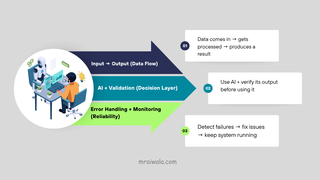 Become an AI Automation Engineer chartsheet