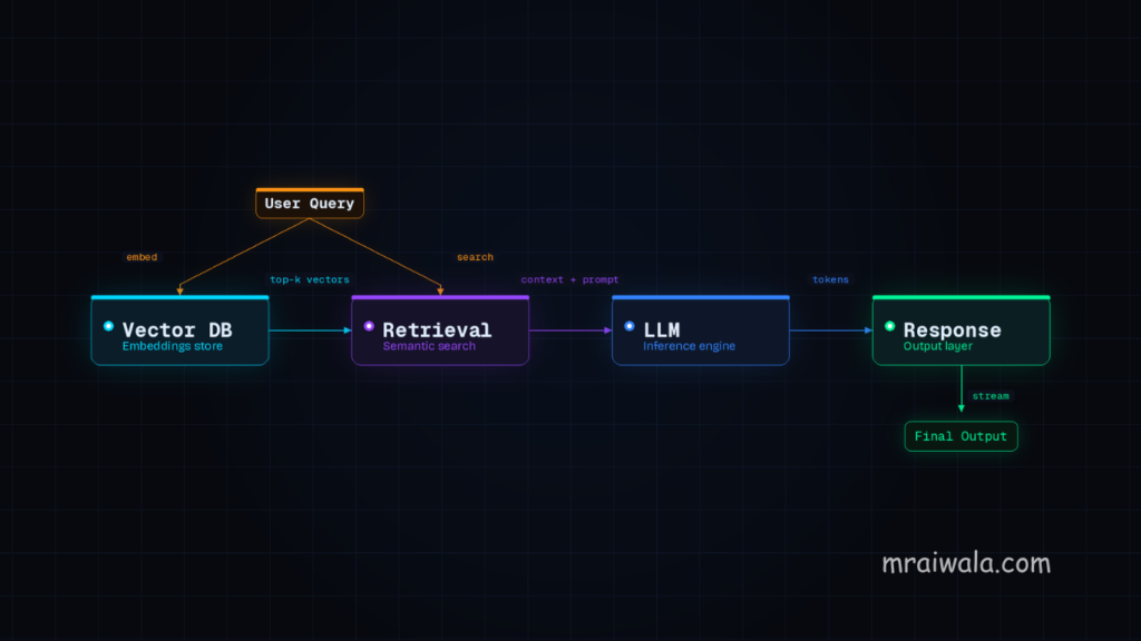 AI Engineer vs Data Scientist 2026 RAG system architecture diagram