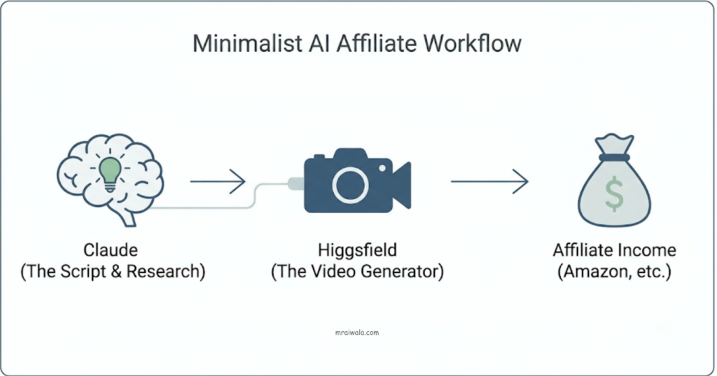 AI Affiliate Marketing with Claude and Higgsfield
